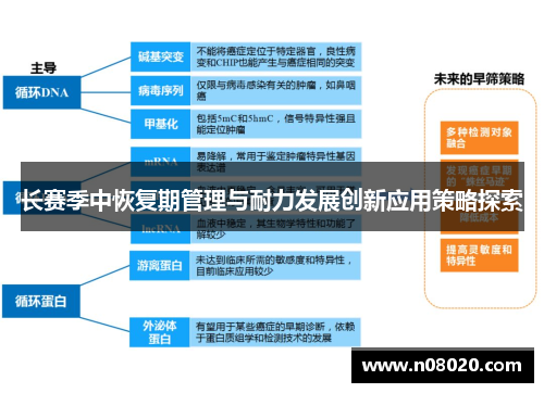 长赛季中恢复期管理与耐力发展创新应用策略探索